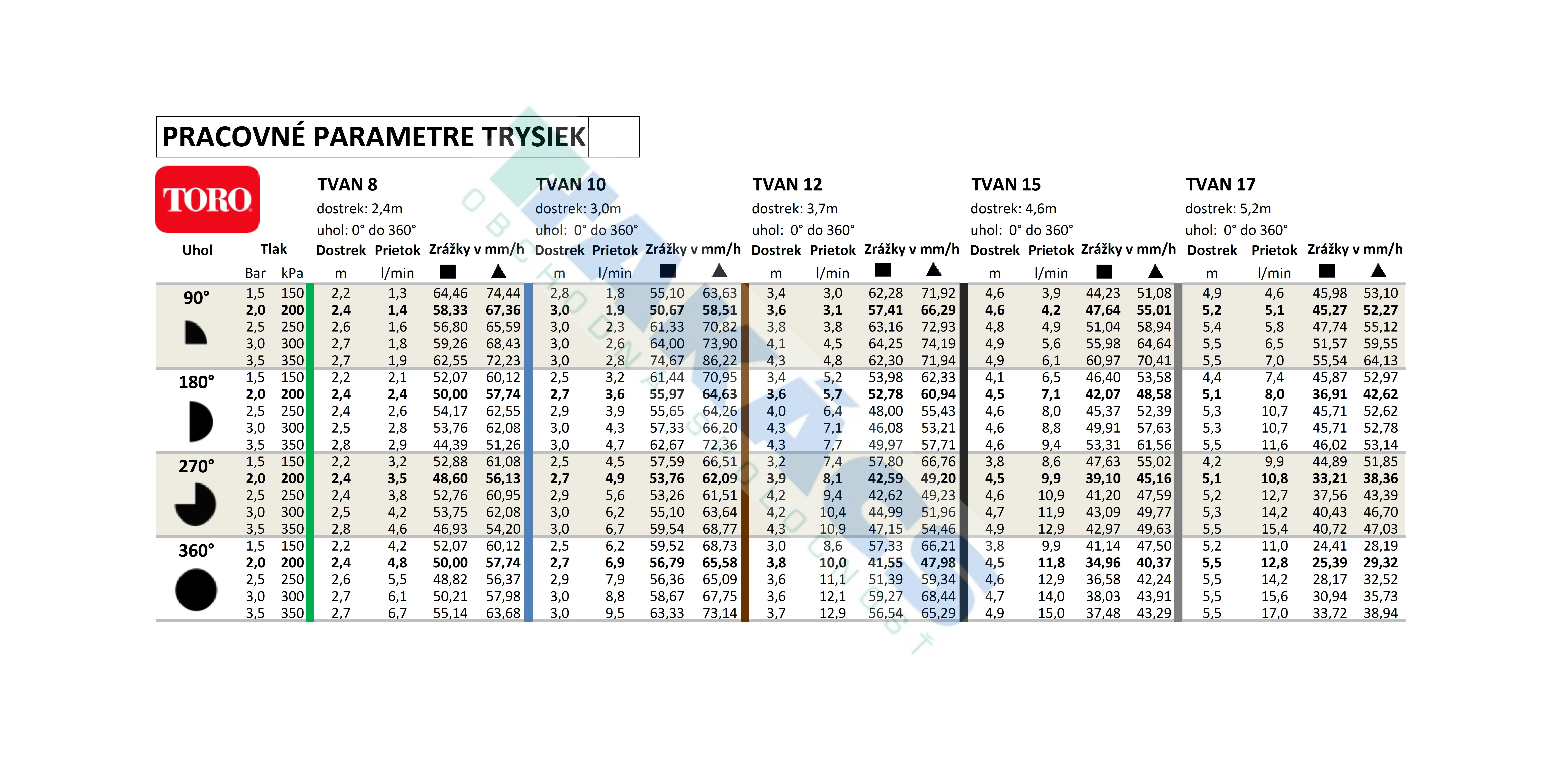 Pracovne parametre trysiek Toro TVAN